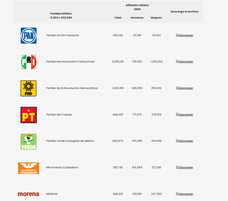 ¿cuántos Afiliados Tienen Los Partidos Políticos • Once Noticias