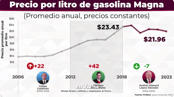 En La 4T Ya No Hay Gasolinazos: Sheinbaum • Once Noticias