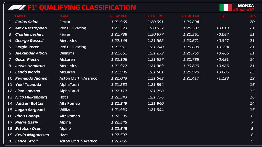 El piloto español Carlos Sainz Jr. acapara la pole position; Max Verstappen y Charles Leclerc segundo y tercero, respectivamente, en el Gran Premio de Italia.